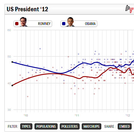 Opinionsläget just nu mellan Obama och Romney