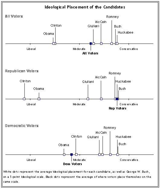 blog_pew_candidates_ideological_placement_2008.gif