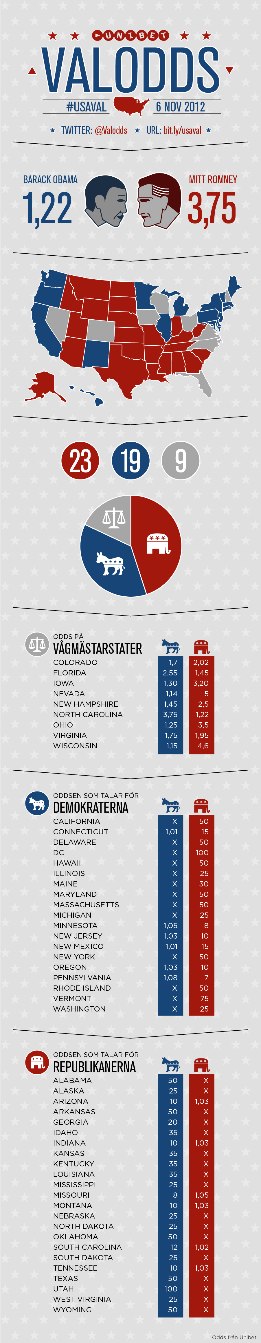 Infografik: Valodds + Så satsar svenskarna pengar på presidentvalet 2012