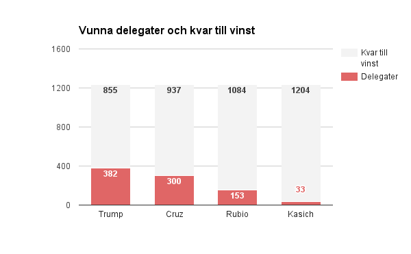 Hur lång tid dröjer det innan Clinton och Trump vunnit?
