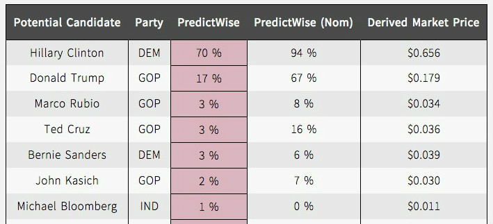 Hillary har nu 70 % chans att bli president enligt prediktionsmarknaderna