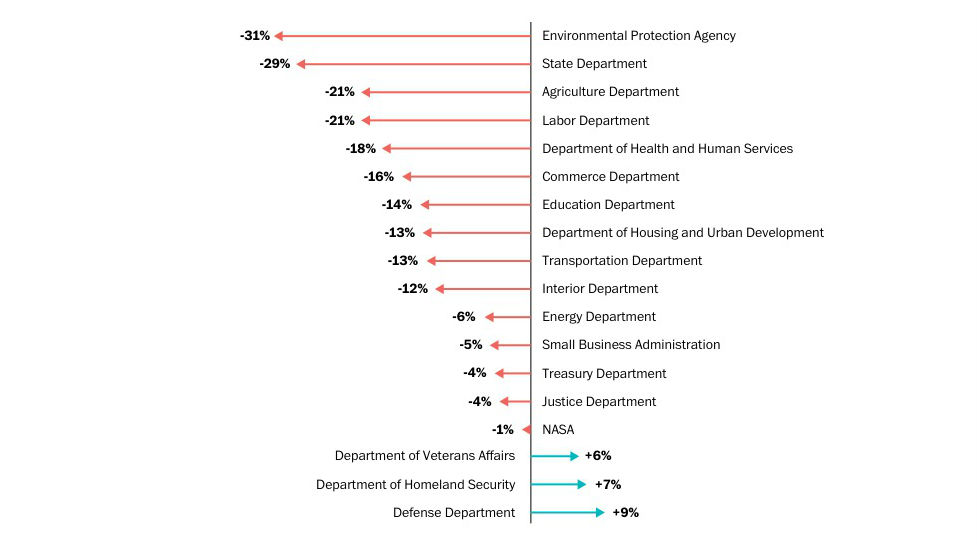 Trumps prioriteringar
