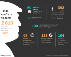 Trumps intressekonflikter - infographic