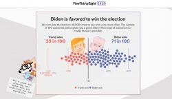 Vinnaren av presidentvalet enligt FiveThirtyEights nylanserade Forecast
